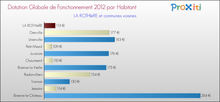 Montant des dotations globales de fonctionnement DGF par Habitant pour LA ROTHIèRE et les communes proches Comparaison des des dotations globales de fonctionnement DGF par habitant pour LA ROTHIèRE et les communes voisines