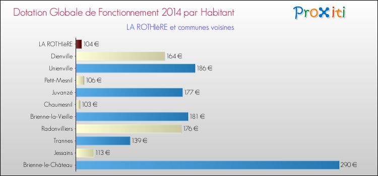 Montant des dotations globales de fonctionnement DGF par Habitant pour LA ROTHIèRE et les communes proches en 2014. Comparaison des des dotations globales de fonctionnement DGF par habitant pour LA ROTHIèRE et les communes voisines en 2014.