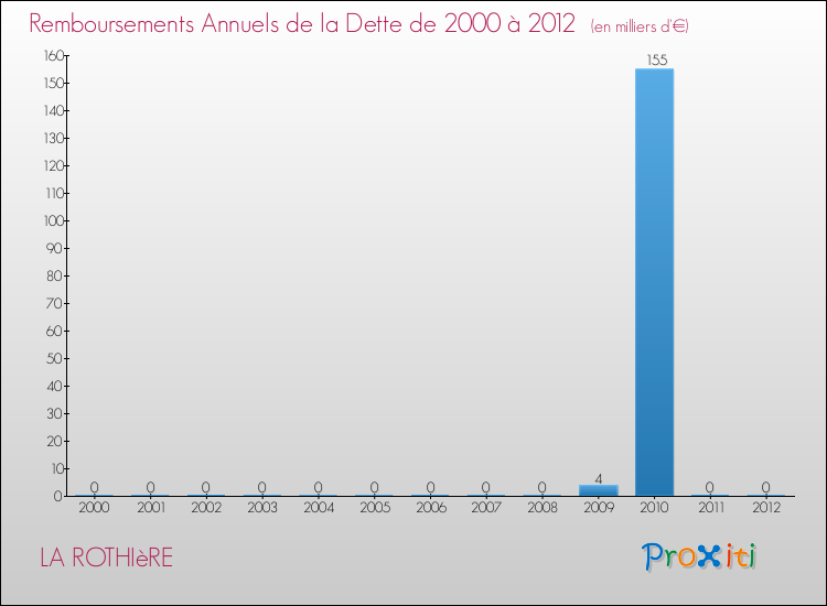 Evolution de l'annuité de la dette pour la commune de LA ROTHIèRE de 2000 à 2012 Annuités de la dette pour LA ROTHIèRE de 2000 à 2012
