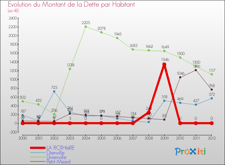 Evolution de la dette par habitant pour la commune de LA ROTHIèRE et les communes proches de 2000 à 2012 Comparaison de la dette par habitant pour LA ROTHIèRE et les communes voisines de 2000 à 2012