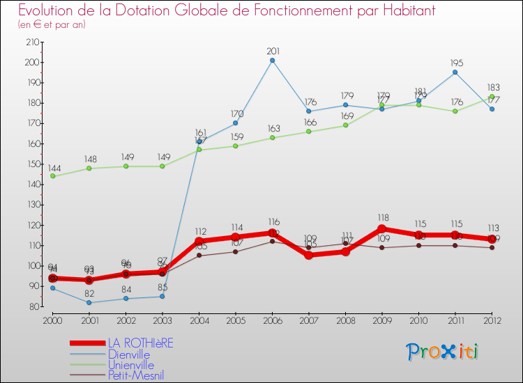 Evolution et montant de la dotation globale de fonctionnement par Habitant pour LA ROTHIèRE et les communes proches Comparaison des dotations globales de fonctionnement par habitant pour LA ROTHIèRE et les communes voisines