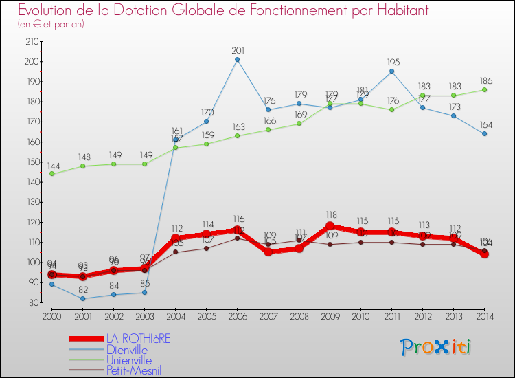Evolution et montant de la dotation globale de fonctionnement par Habitant pour LA ROTHIèRE et les communes proches de 2000 à 2014. Comparaison des dotations globales de fonctionnement par habitant pour LA ROTHIèRE et les communes voisines de 2000 à 2014.