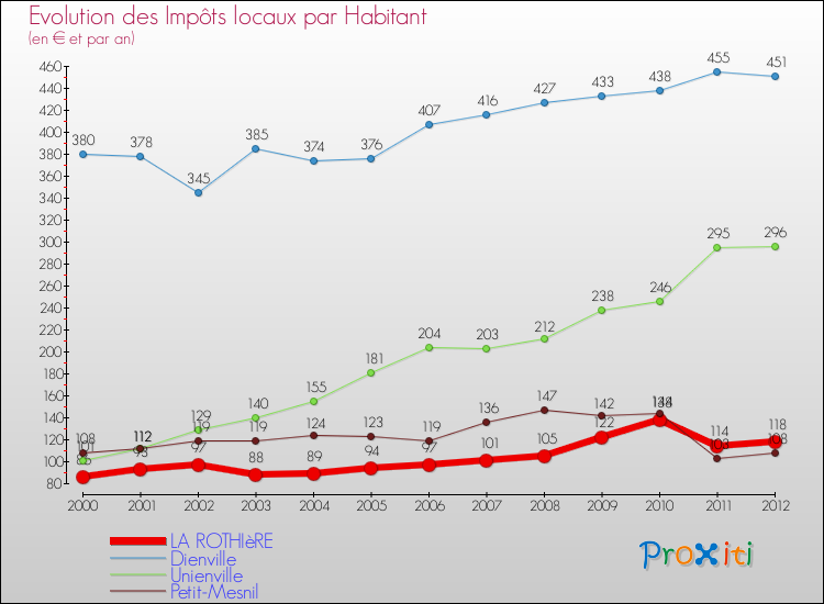 Evolution et montant des impôts locaux par Habitant pour LA ROTHIèRE et les communes proches Comparaison des impôts locaux par habitant pour LA ROTHIèRE et les communes voisines