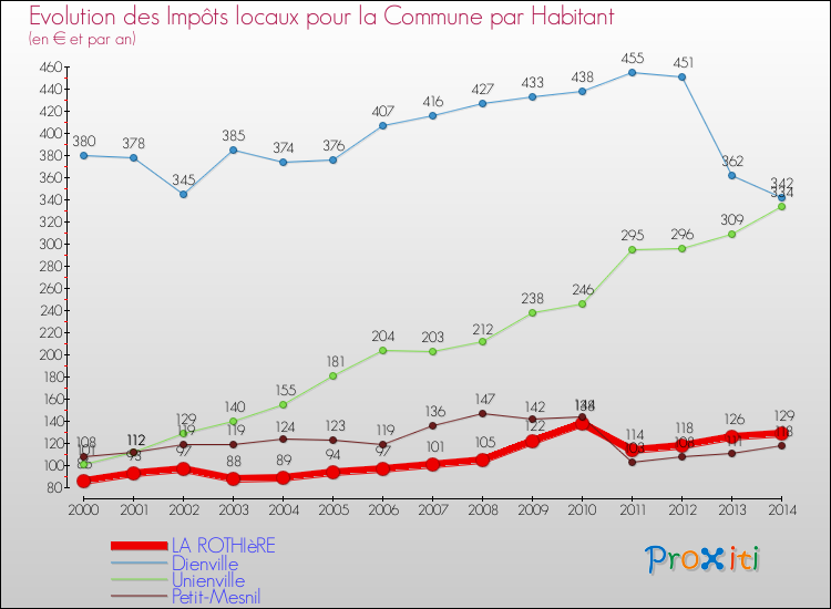 Evolution et montant des impôts locaux par Habitant pour LA ROTHIèRE et les communes proches de 2000 à 2014 Comparaison des impôts locaux par habitant pour LA ROTHIèRE et les communes voisines de 2000 à 2014