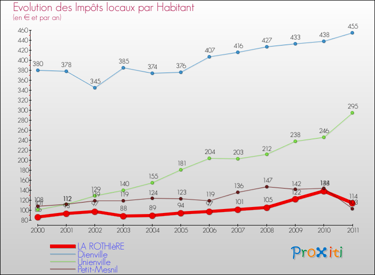 Evolution et montant des impôts locaux par Habitant pour LA ROTHIèRE et les communes proches Comparaison des impôts locaux par habitant pour LA ROTHIèRE et les communes voisines