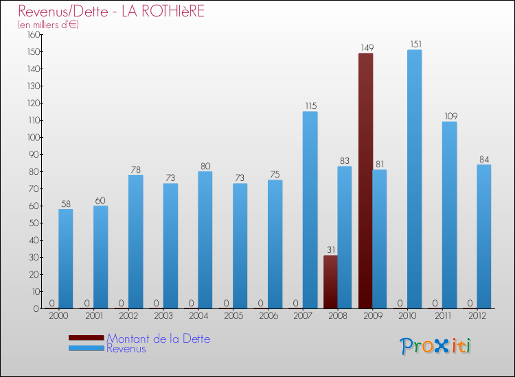 Evolution comparée de la dette et des revenus pour la commune de LA ROTHIèRE de 2000 à 2012 Comparaison de la dette et des revenus pour LA ROTHIèRE de 2000 à 2012