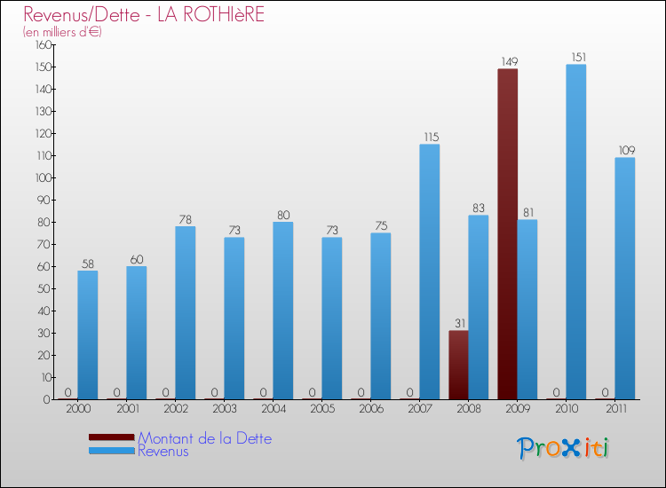 Evolution comparée de la dette et des revenus pour la commune de LA ROTHIèRE de 2000 à 2011 Comparaison de la dette et des revenus pour LA ROTHIèRE de 2000 à 2011