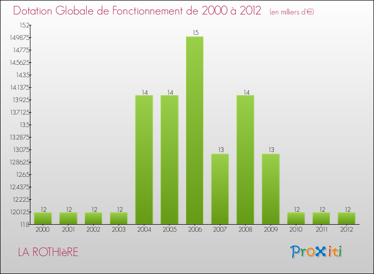 Evolution du montant de la Dotation Globale de Fonctionnement pour la commune de LA ROTHIèRE de 2000 à 2012 Evolution du montant de la Dotation Globale de Fonctionnement pour LA ROTHIèRE de 2000 à 2012