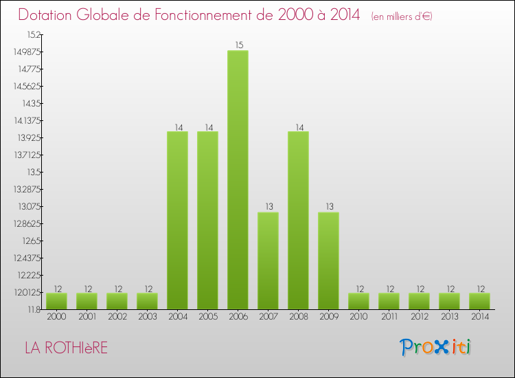 Evolution du montant de la Dotation Globale de Fonctionnement pour la commune de LA ROTHIèRE de 2000 à 2014 Evolution du montant de la Dotation Globale de Fonctionnement pour LA ROTHIèRE de 2000 à 2014