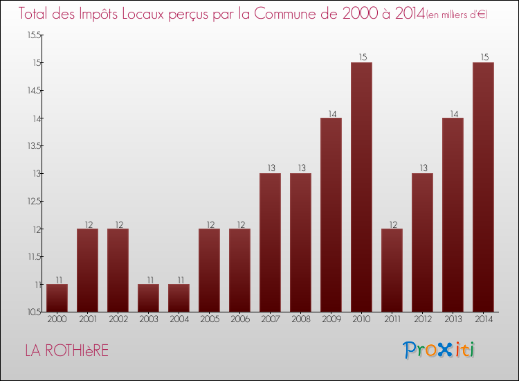 Evolution des Impôts Locaux pour la commune de LA ROTHIèRE de 2000 à 2014 Evolution des Impôts Locaux pour LA ROTHIèRE de 2000 à 2014