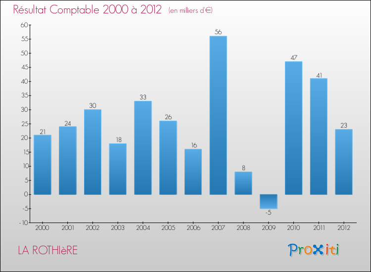 Evolution du résultat comptable pour la commune de LA ROTHIèRE de 2000 à 2012 Evolution du résultat comptable pour LA ROTHIèRE de 2000 à 2012