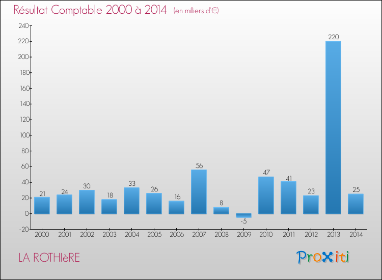 Evolution du résultat comptable pour la commune de LA ROTHIèRE de 2000 à 2014 Evolution du résultat comptable pour LA ROTHIèRE de 2000 à 2014