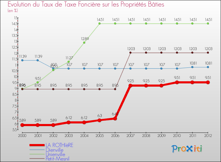 Evolution du taux de la taxe foncière sur le bati pour LA ROTHIèRE et les communes proches de 2000 à 2012 Comparaison des taux de taxe foncière sur le bati pour LA ROTHIèRE et les communes voisines de 2000 à 2012