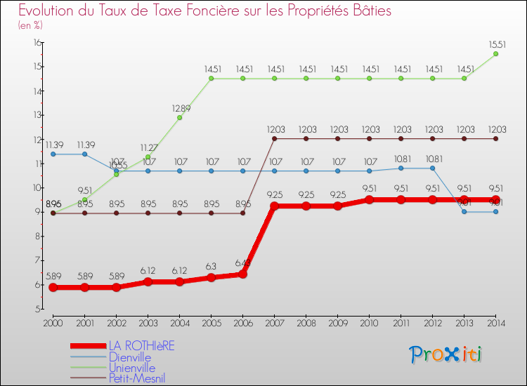 Evolution du taux de la taxe foncière sur le bati pour LA ROTHIèRE et les communes proches de 2000 à 2014 Comparaison des taux de taxe foncière sur le bati pour LA ROTHIèRE et les communes voisines de 2000 à 2014
