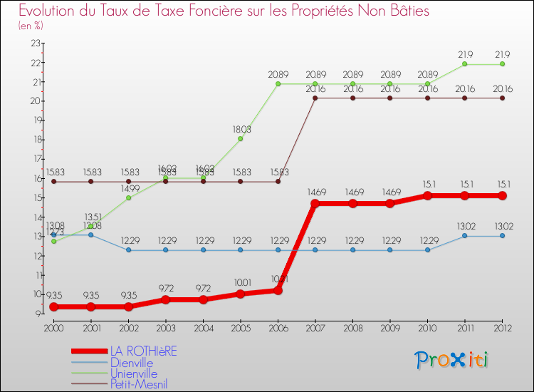 Evolution du taux de la taxe foncière sur les immeubles et terrains non batis pour LA ROTHIèRE et les communes proches de 2000 à 2012 Comparaison des taux de la taxe foncière sur les immeubles et terrains non batis pour LA ROTHIèRE et les communes voisines de 2000 à 2012