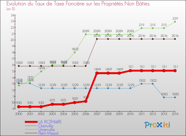 Evolution du taux de la taxe foncière sur les immeubles et terrains non batis pour LA ROTHIèRE et les communes proches de 2000 à 2014 Comparaison des taux de la taxe foncière sur les immeubles et terrains non batis pour LA ROTHIèRE et les communes voisines de 2000 à 2014