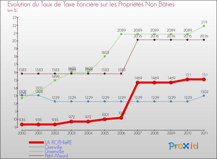 Evolution du taux de la taxe foncière sur les immeubles et terrains non batis pour LA ROTHIèRE et les communes proches Comparaison des taux de la taxe foncière sur les immeubles et terrains non batis pour LA ROTHIèRE et les communes voisines