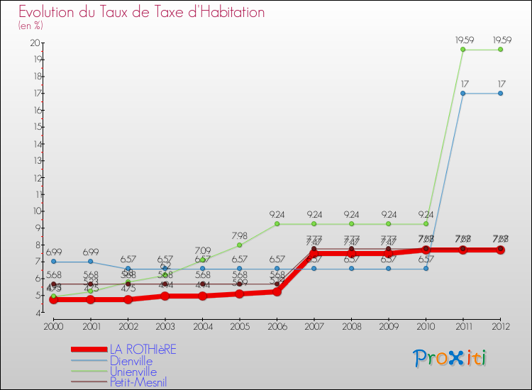 Evolution du taux de la taxe d'habitation pour LA ROTHIèRE et les communes proches Comparaison des taux de la taxe d'habitation pour LA ROTHIèRE et les communes voisines