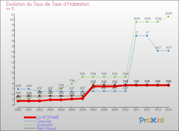 Evolution du taux de la taxe d'habitation pour LA ROTHIèRE et les communes proches de 2000 à 2014 Comparaison des taux de la taxe d'habitation pour LA ROTHIèRE et les communes voisines de 2000 à 2014