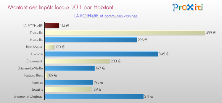 Montant des impôts locaux par Habitant pour LA ROTHIèRE et les communes proches Comparaison des impôts locaux par habitant pour LA ROTHIèRE et les communes voisines