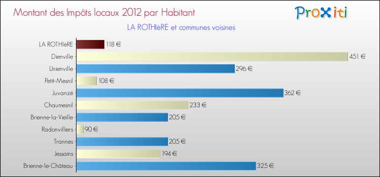 Montant des impôts locaux par Habitant pour LA ROTHIèRE et les communes proches Comparaison des impôts locaux par habitant pour LA ROTHIèRE et les communes voisines