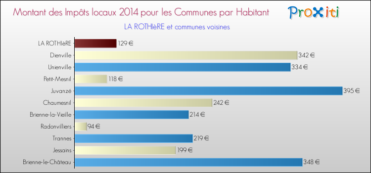 Montant des impôts locaux par Habitant pour LA ROTHIèRE et les communes proches en 2014 Comparaison des impôts locaux par habitant pour LA ROTHIèRE et les communes voisines en 2014
