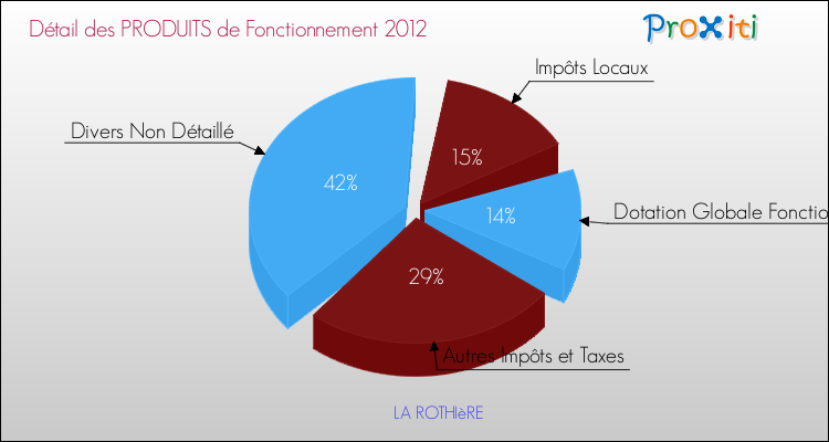 Décomposition du Budget de Fonctionnement 2012 de la commune de LA ROTHIèRE Budget de Fonctionnement 2012 pour la commune de LA ROTHIèRE