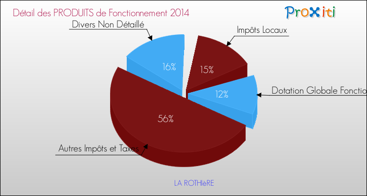 Décomposition du Budget de Fonctionnement 2014 de la commune de LA ROTHIèRE Budget de Fonctionnement 2014 pour la commune de LA ROTHIèRE