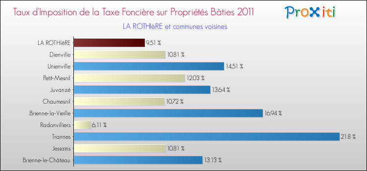 Taux d'imposition de la taxe foncière sur le bati 2011 pour LA ROTHIèRE et les communes proches Comparaison des taux d'imposition de la taxe foncière sur le bati 2011 pour LA ROTHIèRE et les communes voisines