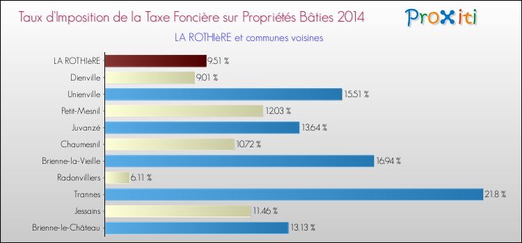 Taux d'imposition de la taxe foncière sur le bati 2014 pour LA ROTHIèRE et les communes proches Comparaison des taux d'imposition de la taxe foncière sur le bati 2014 pour LA ROTHIèRE et les communes voisines
