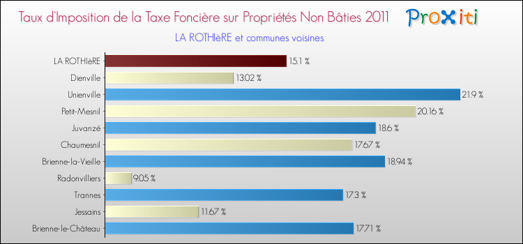 Taux d'imposition de la taxe foncière sur les immeubles et terrains non batis 2011 pour LA ROTHIèRE et les communes proches Comparaison des taux d'imposition de la taxe foncière sur les immeubles et terrains non batis 2011 pour LA ROTHIèRE et les communes voisines
