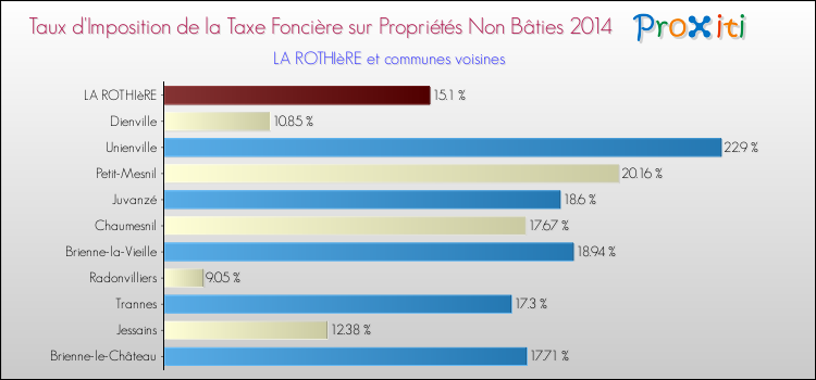 Taux d'imposition de la taxe foncière sur les immeubles et terrains non batis 2014 pour LA ROTHIèRE et les communes proches Comparaison des taux d'imposition de la taxe foncière sur les immeubles et terrains non batis 2014 pour LA ROTHIèRE et les communes voisines