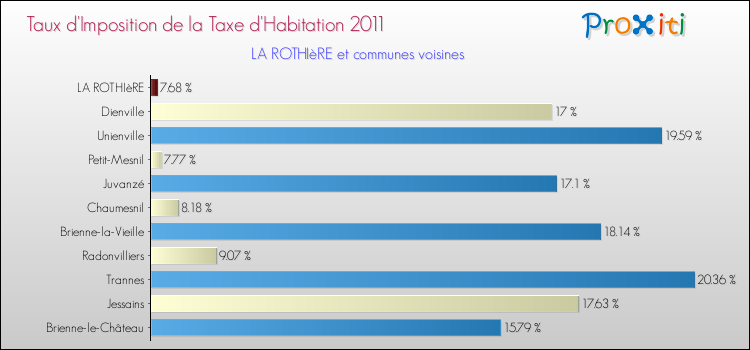 Taux d'imposition de la taxe d'habitation 2011 pour LA ROTHIèRE et les communes proches Comparaison des taux d'imposition de la taxe d'habitation 2011 pour LA ROTHIèRE et les communes voisines