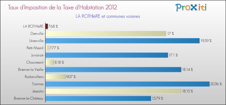 Taux d'imposition de la taxe d'habitation 2012 pour LA ROTHIèRE et les communes proches Comparaison des taux d'imposition de la taxe d'habitation 2012 pour LA ROTHIèRE et les communes voisines