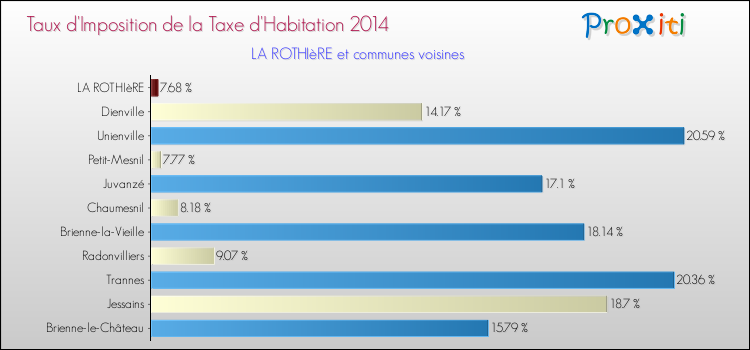 Taux d'imposition de la taxe d'habitation 2014 pour LA ROTHIèRE et les communes proches Comparaison des taux d'imposition de la taxe d'habitation 2014 pour LA ROTHIèRE et les communes voisines