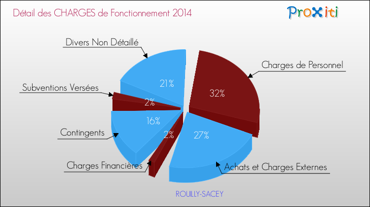 Décomposition des Charges de Fonctionnement 2014 de la commune de ROUILLY-SACEY Charges de Fonctionnement 2014 pour la commune de ROUILLY-SACEY