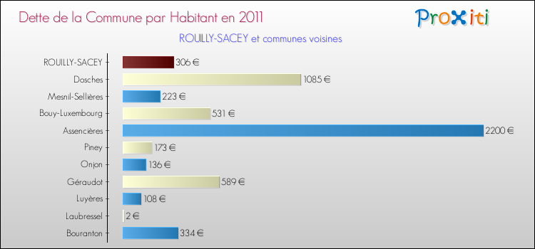 Dette par habitant de la commune en 2011 pour ROUILLY-SACEY et les communes proches Comparaison de la dette par habitant de la commune en 2011 pour ROUILLY-SACEY et les communes voisines