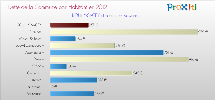 Dette par habitant de la commune en 2012 pour ROUILLY-SACEY et les communes proches Comparaison de la dette par habitant de la commune en 2012 pour ROUILLY-SACEY et les communes voisines
