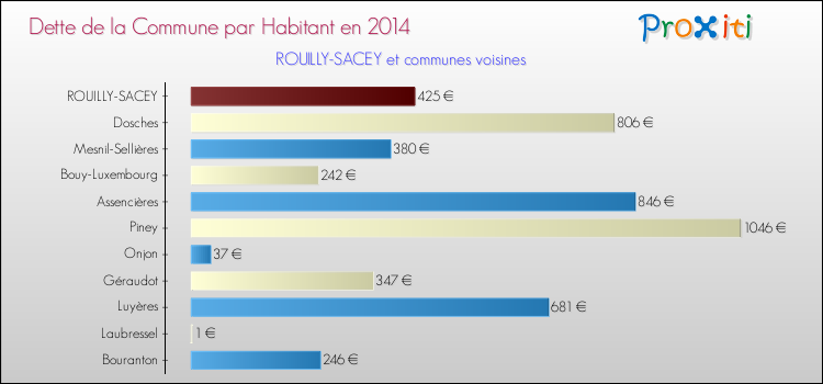 Dette par habitant de la commune en 2014 pour ROUILLY-SACEY et les communes proches Comparaison de la dette par habitant de la commune en 2014 pour ROUILLY-SACEY et les communes voisines
