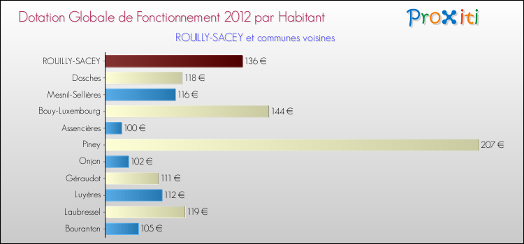 Montant des dotations globales de fonctionnement DGF par Habitant pour ROUILLY-SACEY et les communes proches Comparaison des des dotations globales de fonctionnement DGF par habitant pour ROUILLY-SACEY et les communes voisines