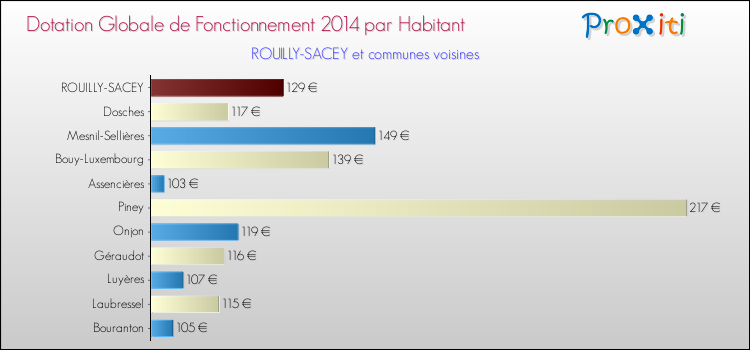 Montant des dotations globales de fonctionnement DGF par Habitant pour ROUILLY-SACEY et les communes proches en 2014. Comparaison des des dotations globales de fonctionnement DGF par habitant pour ROUILLY-SACEY et les communes voisines en 2014.