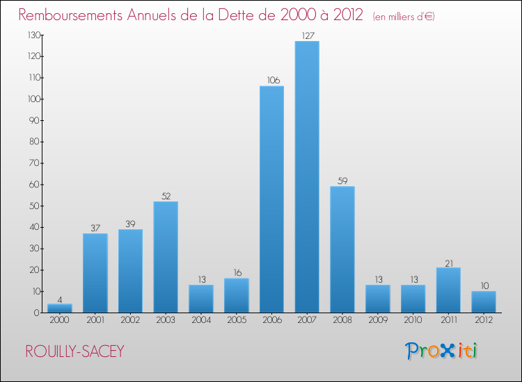 Evolution de l'annuité de la dette pour la commune de ROUILLY-SACEY de 2000 à 2012 Annuités de la dette pour ROUILLY-SACEY de 2000 à 2012