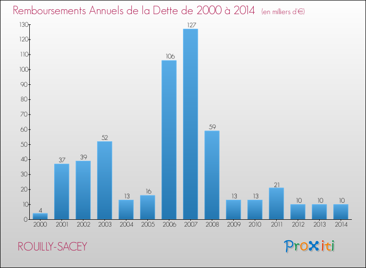 Evolution de l'annuité de la dette pour la commune de ROUILLY-SACEY de 2000 à 2014 Annuités de la dette pour ROUILLY-SACEY de 2000 à 2014