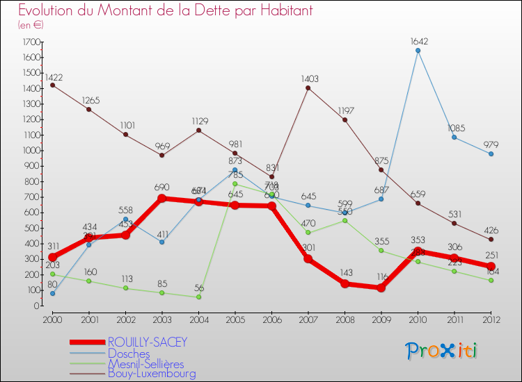 Evolution de la dette par habitant pour la commune de ROUILLY-SACEY et les communes proches de 2000 à 2012 Comparaison de la dette par habitant pour ROUILLY-SACEY et les communes voisines de 2000 à 2012