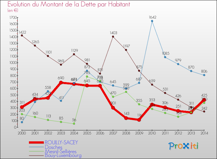 Evolution de la dette par habitant pour la commune de ROUILLY-SACEY et les communes proches de 2000 à 2014 Comparaison de la dette par habitant pour ROUILLY-SACEY et les communes voisines de 2000 à 2014