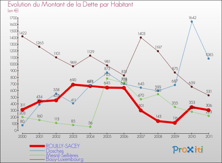 Evolution de la dette par habitant pour la commune de ROUILLY-SACEY et les communes proches Comparaison de la dette par habitant pour ROUILLY-SACEY et les communes voisines