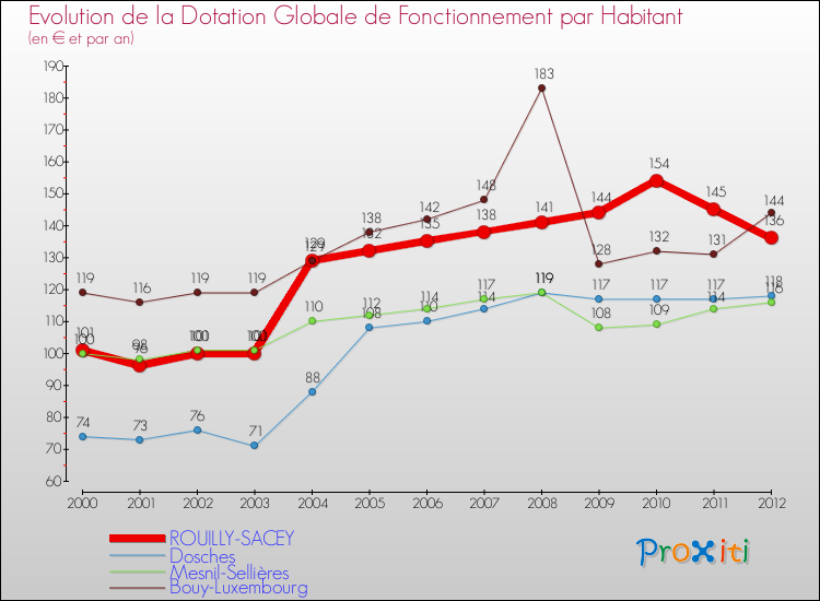 Evolution et montant de la dotation globale de fonctionnement par Habitant pour ROUILLY-SACEY et les communes proches Comparaison des dotations globales de fonctionnement par habitant pour ROUILLY-SACEY et les communes voisines