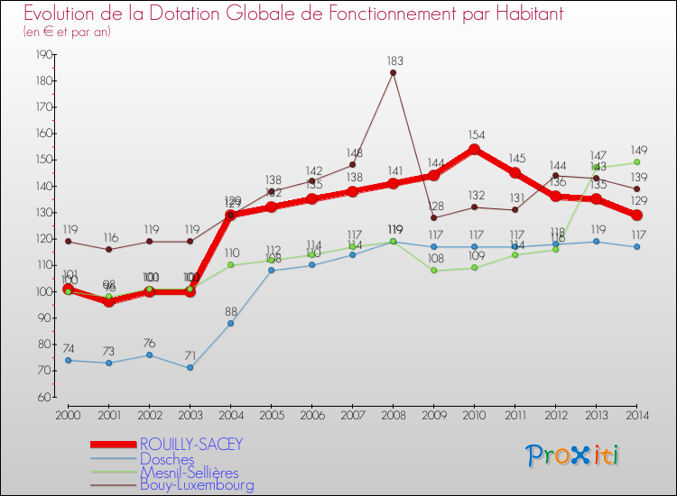 Evolution et montant de la dotation globale de fonctionnement par Habitant pour ROUILLY-SACEY et les communes proches de 2000 à 2014. Comparaison des dotations globales de fonctionnement par habitant pour ROUILLY-SACEY et les communes voisines de 2000 à 2014.