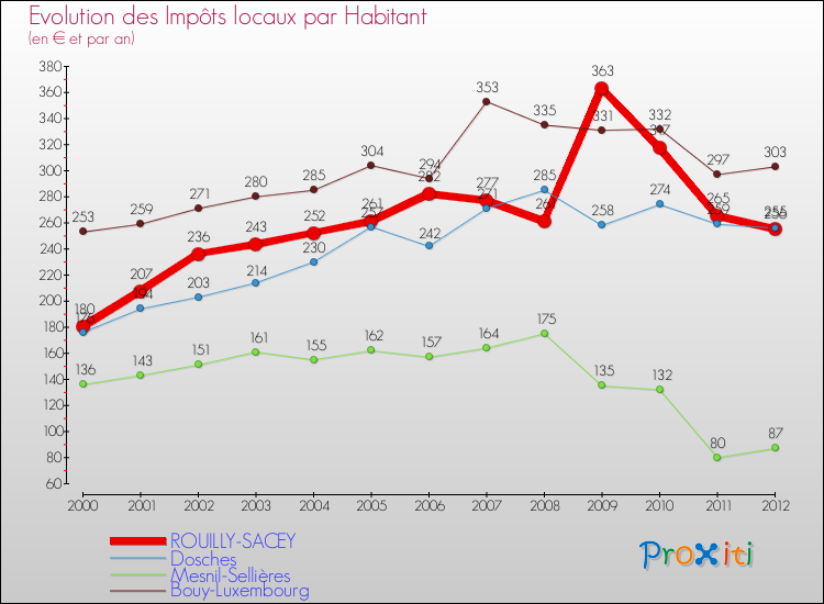 Evolution et montant des impôts locaux par Habitant pour ROUILLY-SACEY et les communes proches Comparaison des impôts locaux par habitant pour ROUILLY-SACEY et les communes voisines