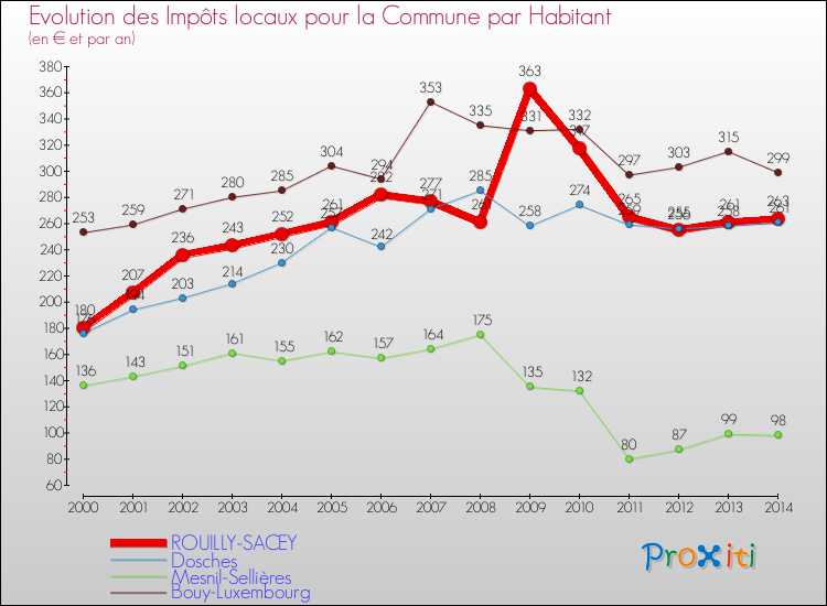 Evolution et montant des impôts locaux par Habitant pour ROUILLY-SACEY et les communes proches de 2000 à 2014 Comparaison des impôts locaux par habitant pour ROUILLY-SACEY et les communes voisines de 2000 à 2014